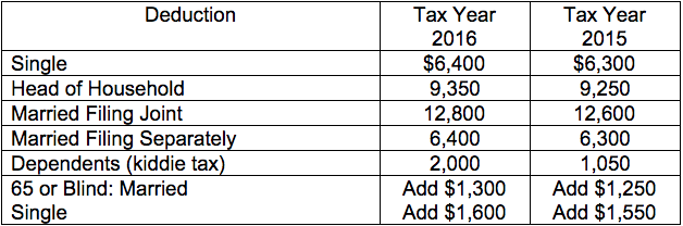 Est standard deductions